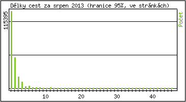 Statistika po hodinch