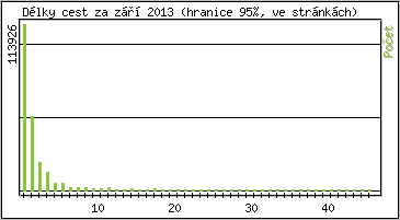 Statistika po hodinch
