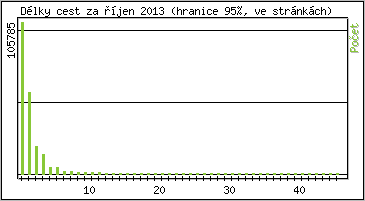 Statistika po hodinch