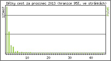Statistika po hodinch