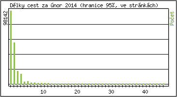Statistika po hodinch