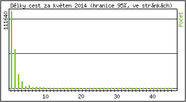 Statistika po hodinch