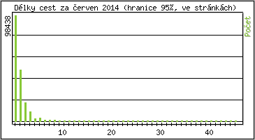 Statistika po hodinch