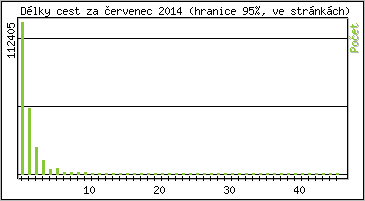 Statistika po hodinch