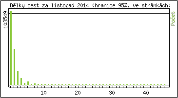 Statistika po hodinch