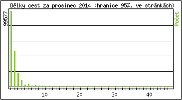 Statistika po hodinch