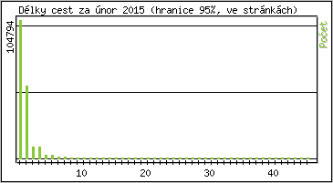 Statistika po hodinch
