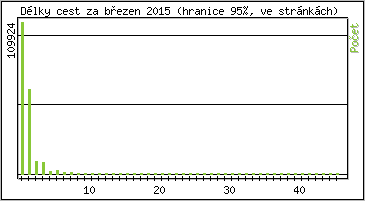 Statistika po hodinch