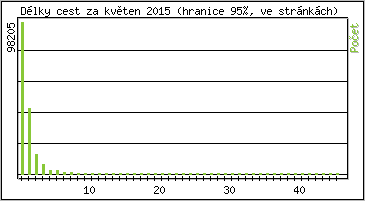 Statistika po hodinch