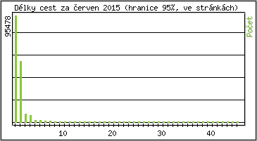 Statistika po hodinch