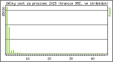 Statistika po hodinch