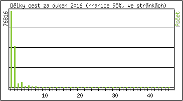 Statistika po hodinch
