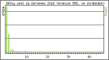 Statistika po hodinch