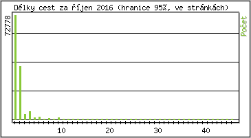 Statistika po hodinch