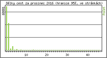 Statistika po hodinch