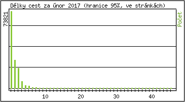 Statistika po hodinch