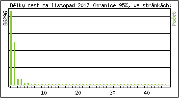 Statistika po hodinch