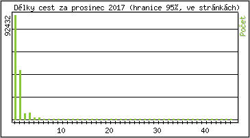 Statistika po hodinch